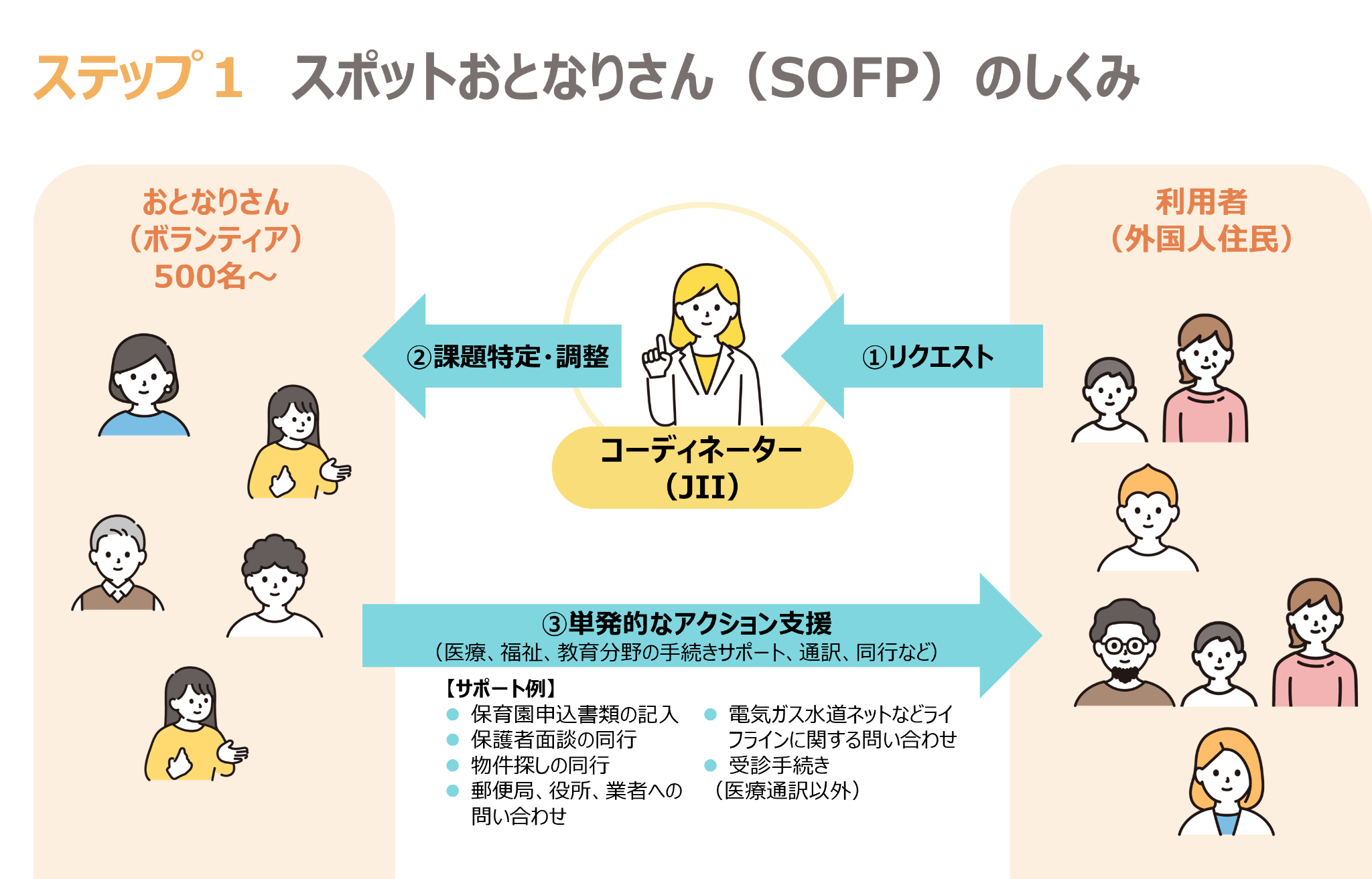 About “On-the-Spot Neighbor”