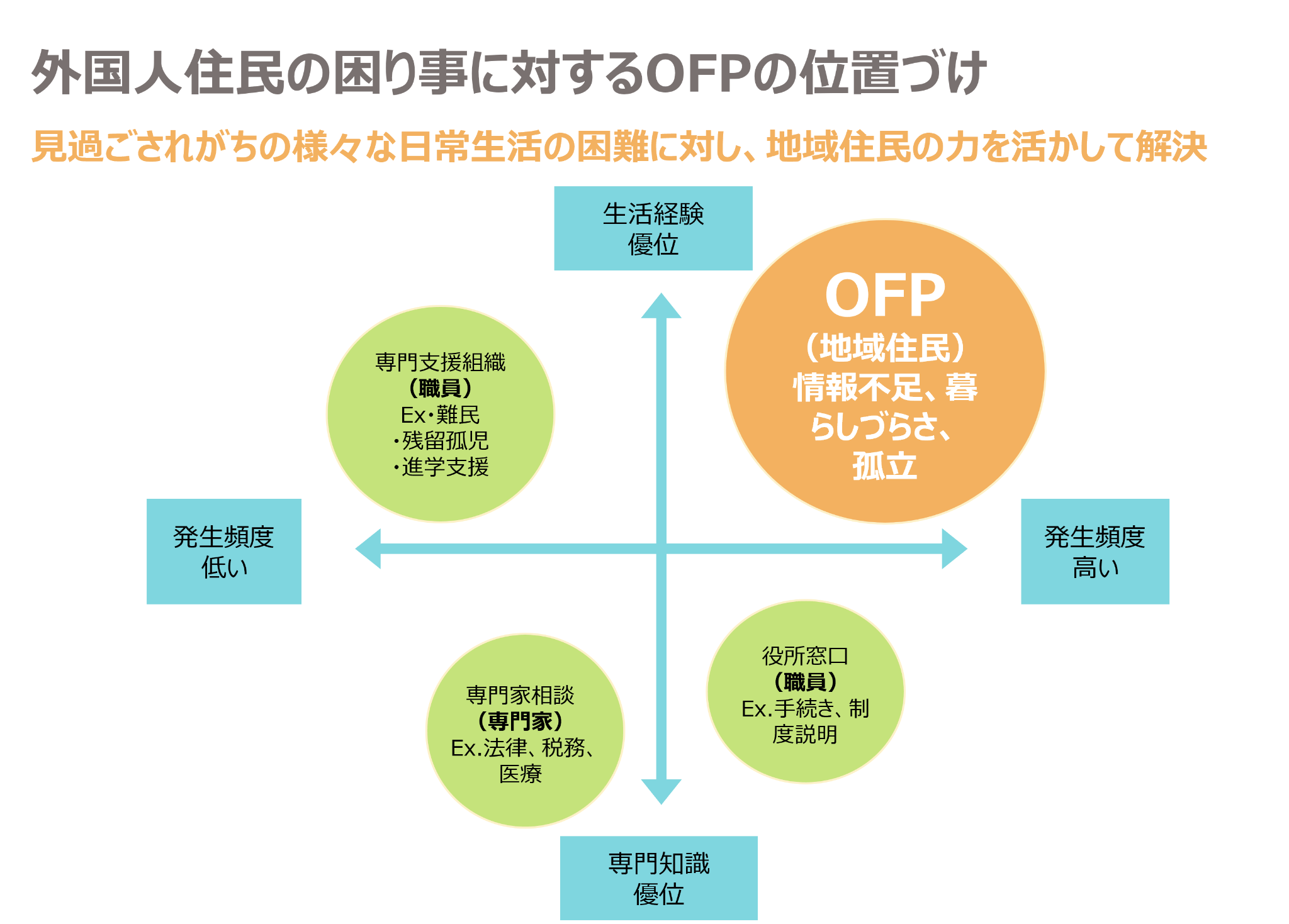 Positioning of OFP for the problems of foreign residents