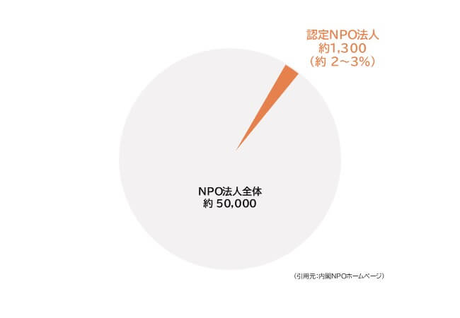 Certified NPO corporations make up 2-3% of all NPOs